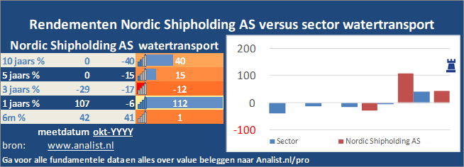 koers/><br></div>De periode tussen januari tot augustus 2020 was verliesgevend voor de beleggers in Nordic Shipholding A/S. Het aandeel  verloor  ruim 27 procent. </p><p class=